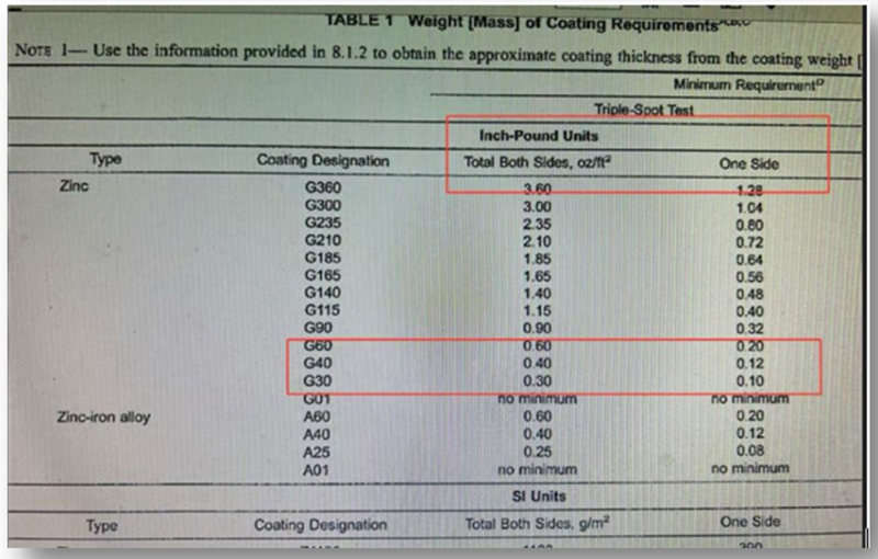 Estándares de recubrimiento ASTM A653 para torres de transmisión: decodificación G40, G60, G90 para su proyecto EPC